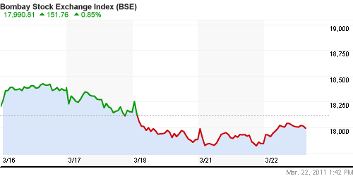 График индекса BSE SENSEX (India).