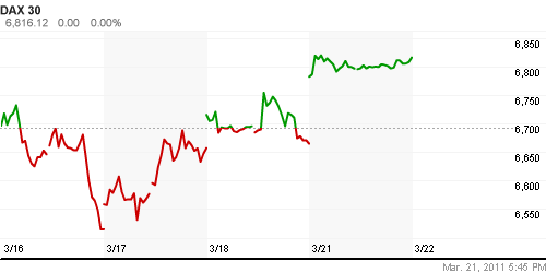 График индекса XETRA DAX.