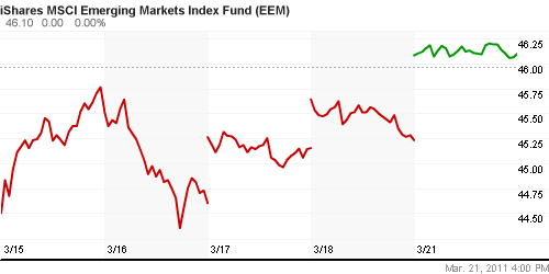 График: iShares MSCI Emerging Markets Index (EEM).