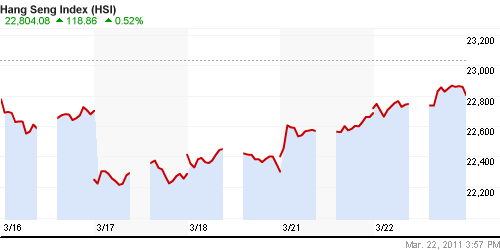 График индекса SSE Composite Index (China).