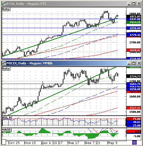 Технический анализ индексов РТС и ММВБ.