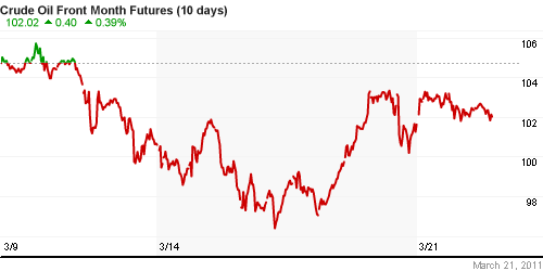 График изменения цен на нефть: Crude oil.