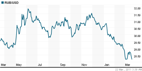 График официального курса Рубля к Доллару США.