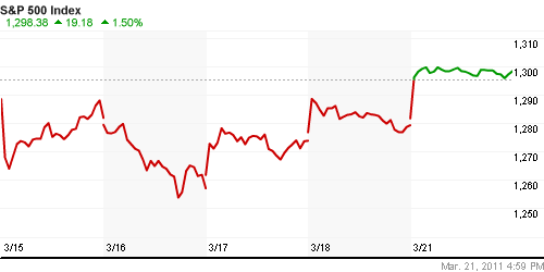 График индекса S&P 500.