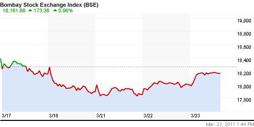 График индекса BSE SENSEX (India).