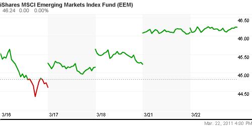 График: iShares MSCI Emerging Markets Index (EEM).