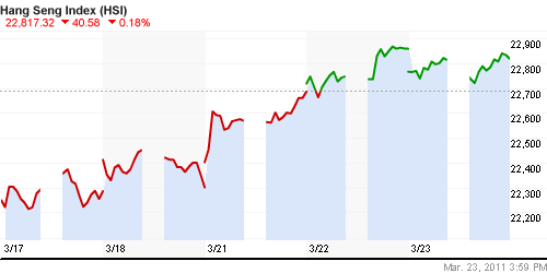 График индекса SSE Composite Index (China).