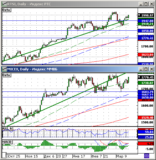 Технический анализ индексов РТС и ММВБ.