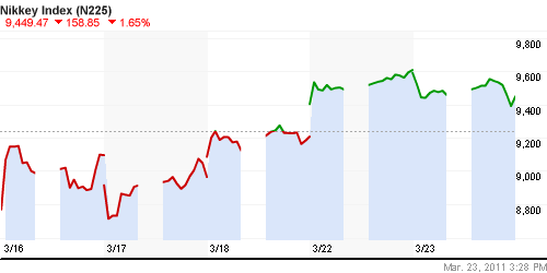 График индекса Nikkei-225 (Japan).