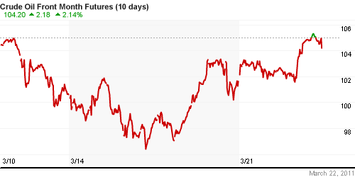 График изменения цен на нефть: Crude oil.