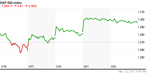 График индекса S&P 500.