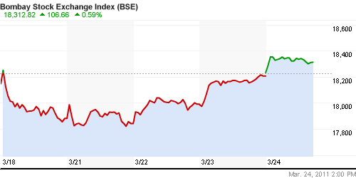 График индекса BSE SENSEX (India).