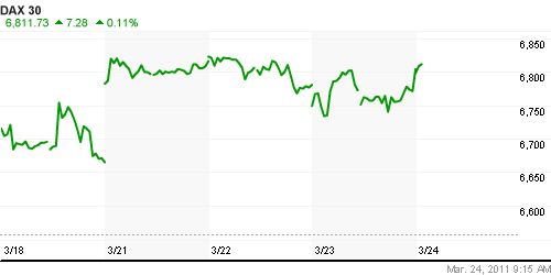 График индекса XETRA DAX.