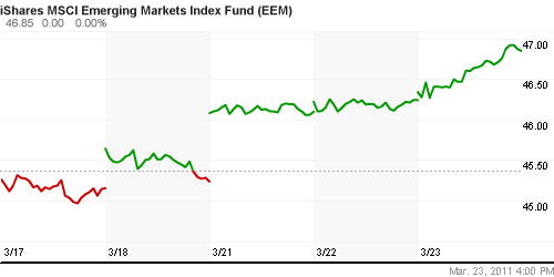 График: iShares MSCI Emerging Markets Index (EEM).