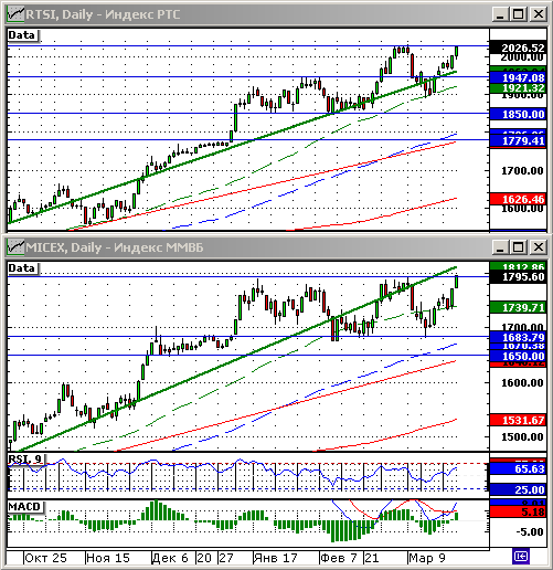 Технический анализ индексов РТС и ММВБ.