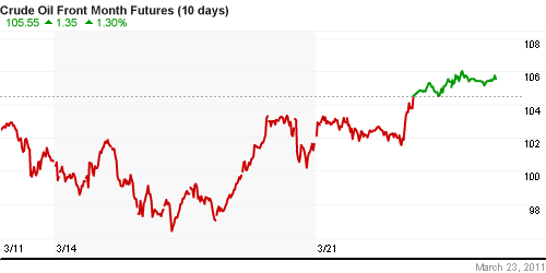 График изменения цен на нефть: Crude oil.