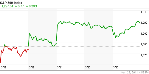 График индекса S&P 500.