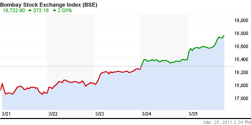 График индекса BSE SENSEX (India).