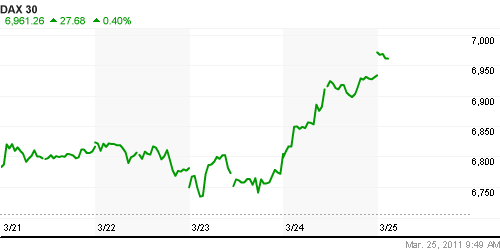 График индекса XETRA DAX.