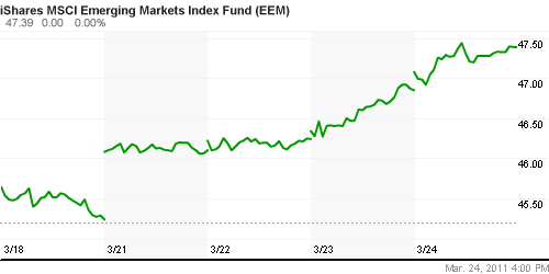 График: iShares MSCI Emerging Markets Index (EEM).