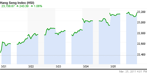 График индекса SSE Composite Index (China).