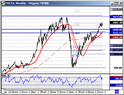 Технический анализ индексов РТС и ММВБ.