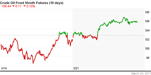 График изменения цен на нефть: Crude oil.