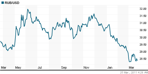 График официального курса Рубля к Доллару США.