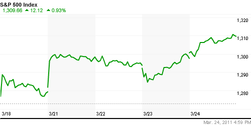 График индекса S&P 500.