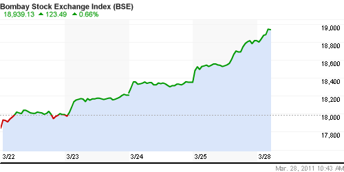 График индекса BSE SENSEX (India).