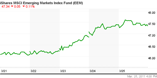 График: iShares MSCI Emerging Markets Index (EEM).