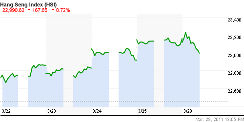 График индекса SSE Composite Index (China).