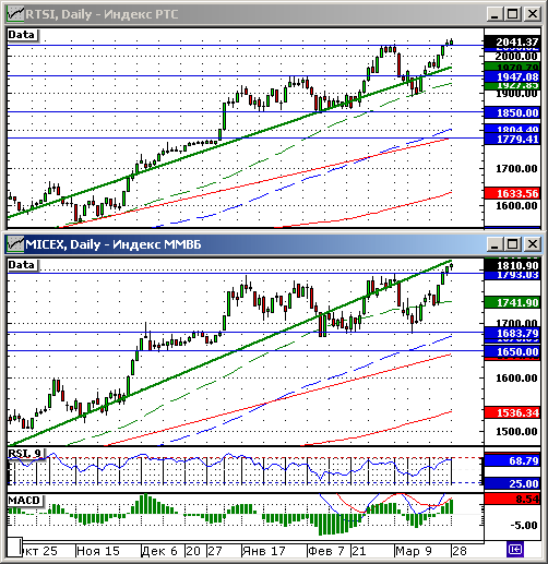Технический анализ индексов РТС и ММВБ.