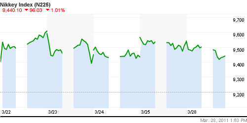 График индекса Nikkei-225 (Japan).