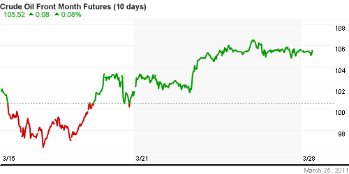 График изменения цен на нефть: Crude oil.