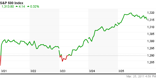 График индекса S&P 500.