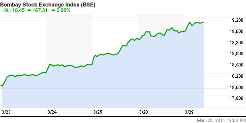 График индекса BSE SENSEX (India).