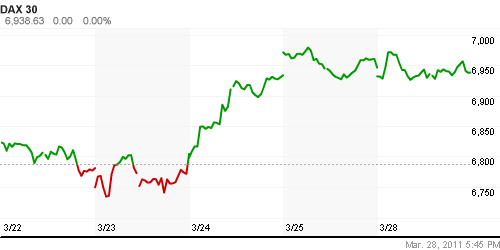 График индекса XETRA DAX.