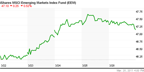 График: iShares MSCI Emerging Markets Index (EEM).