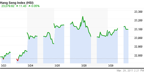 График индекса SSE Composite Index (China).