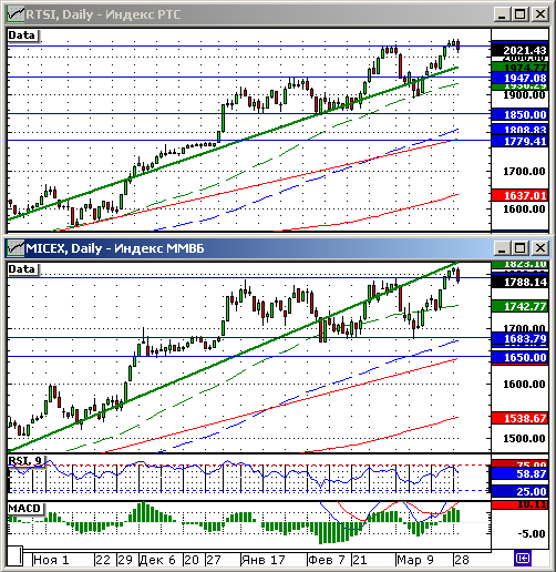 Технический анализ индексов РТС и ММВБ.