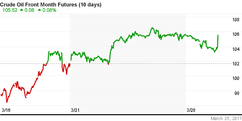 График изменения цен на нефть: Crude oil.