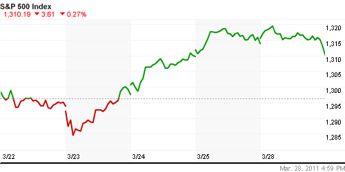 График индекса S&P 500.