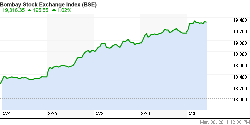 График индекса BSE SENSEX (India).