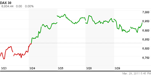 График индекса XETRA DAX.