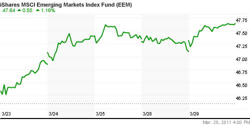 График: iShares MSCI Emerging Markets Index (EEM).