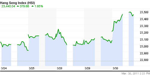 График индекса SSE Composite Index (China).