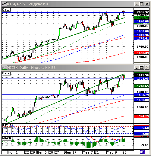 Технический анализ индексов РТС и ММВБ.
