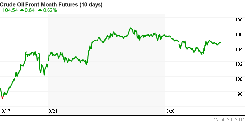 График изменения цен на нефть: Crude oil.