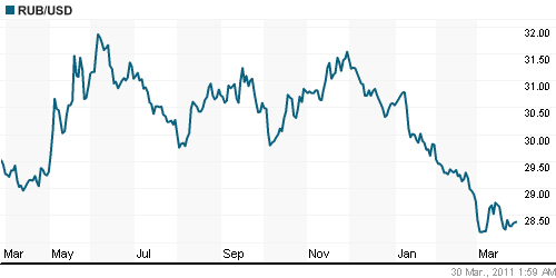 График официального курса Рубля к Доллару США.